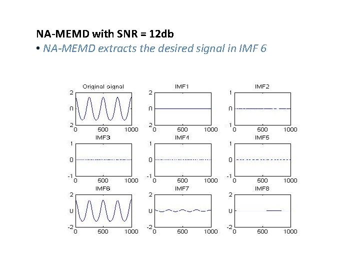 NA-MEMD with SNR = 12 db • NA-MEMD extracts the desired signal in IMF