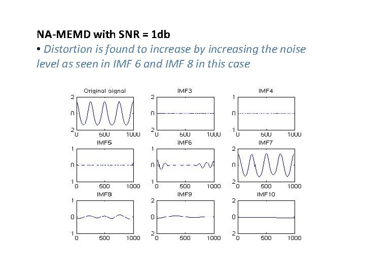 NA-MEMD with SNR = 1 db • Distortion is found to increase by increasing