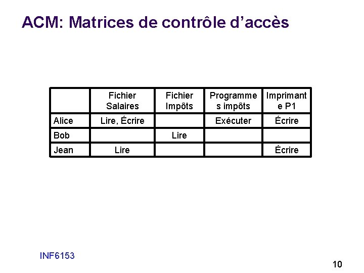 ACM: Matrices de contrôle d’accès Fichier Salaires Alice Lire, Écrire Bob Jean INF 6153 ACM: Matrices de contrôle d’accès Fichier Salaires Alice Lire, Écrire Bob Jean INF 6153