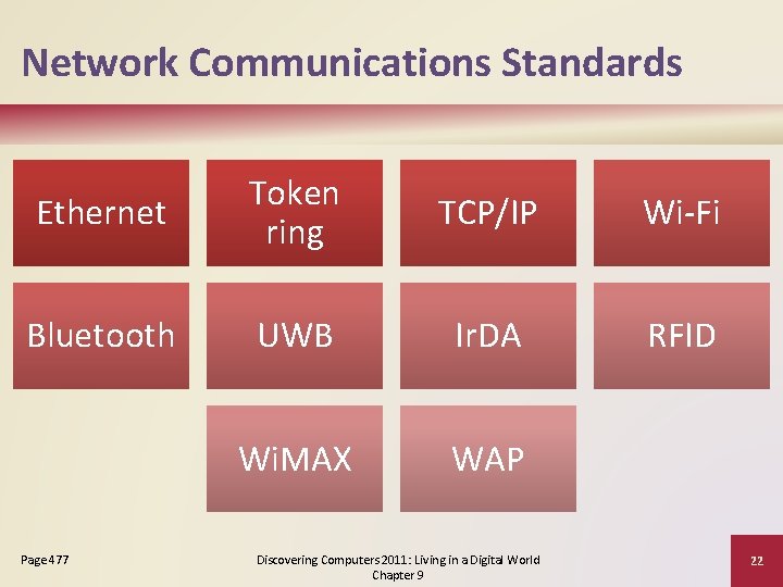 Network Communications Standards Ethernet Token ring TCP/IP Wi-Fi Bluetooth UWB Ir. DA RFID Wi.