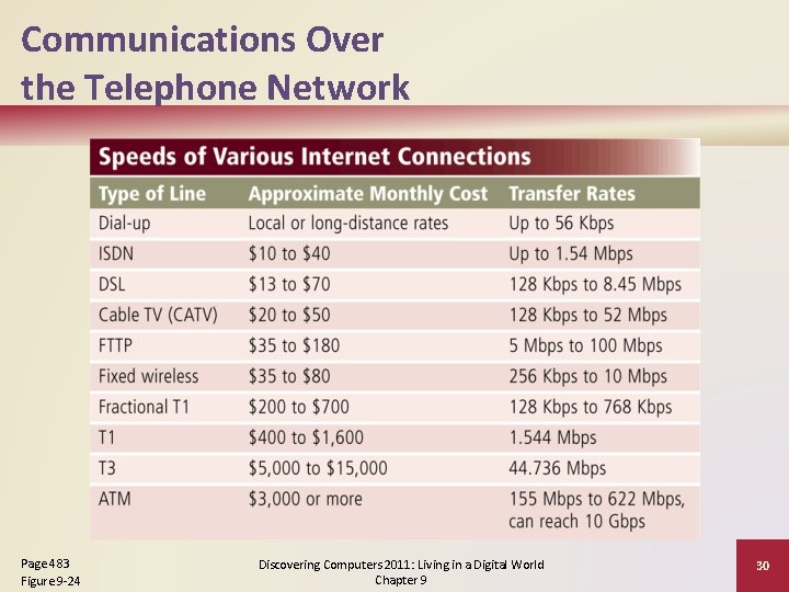 Communications Over the Telephone Network Page 483 Figure 9 -24 Discovering Computers 2011: Living