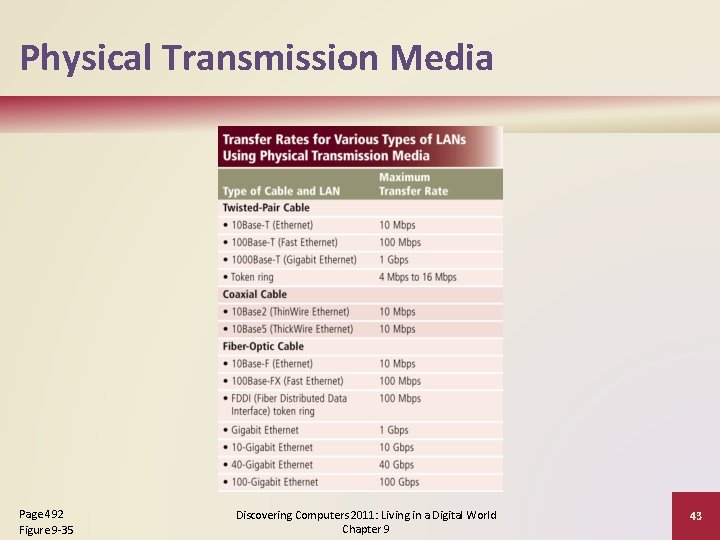 Physical Transmission Media Page 492 Figure 9 -35 Discovering Computers 2011: Living in a