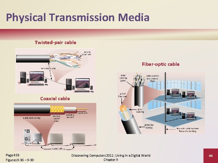 Physical Transmission Media Twisted-pair cable Fiber-optic cable Coaxial cable Page 493 Figures 9 -36