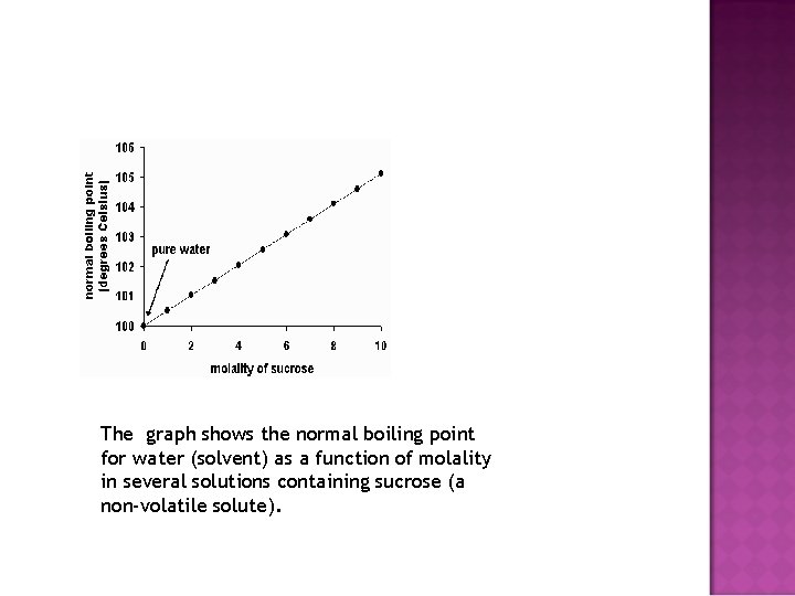 The graph shows the normal boiling point for water (solvent) as a function of