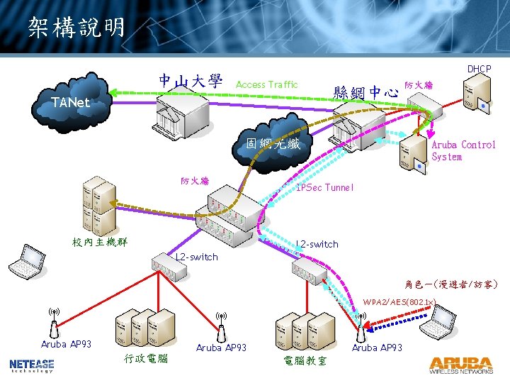 架構說明 中山大學 DHCP Access Traffic TANet 縣網中心 固網光纖 防火牆 校內主機群 防火牆 Aruba Control System 架構說明 中山大學 DHCP Access Traffic TANet 縣網中心 固網光纖 防火牆 校內主機群 防火牆 Aruba Control System