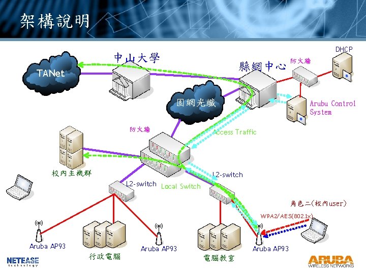 架構說明 DHCP 中山大學 縣網中心 TANet 固網光纖 防火牆 校內主機群 防火牆 Arubu Control System Access Traffic 架構說明 DHCP 中山大學 縣網中心 TANet 固網光纖 防火牆 校內主機群 防火牆 Arubu Control System Access Traffic