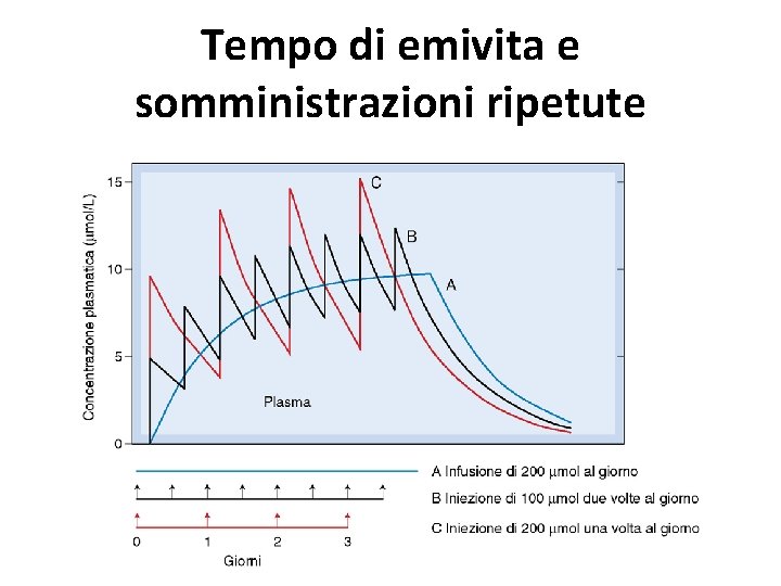 Tempo di emivita e somministrazioni ripetute 