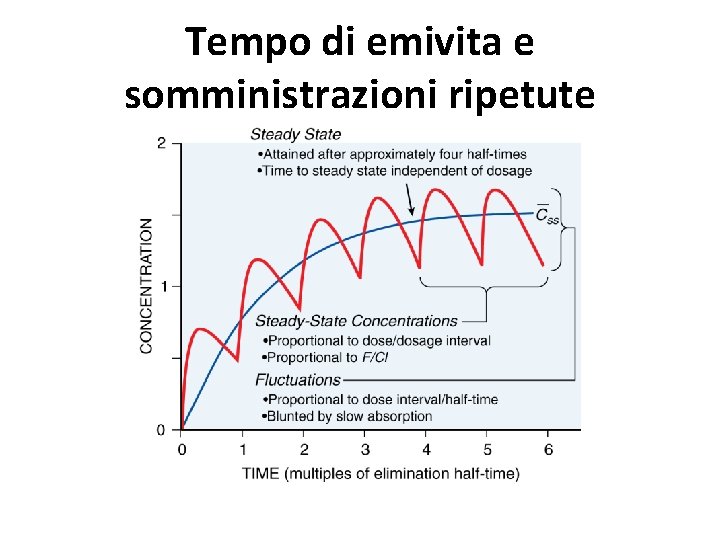 Tempo di emivita e somministrazioni ripetute 