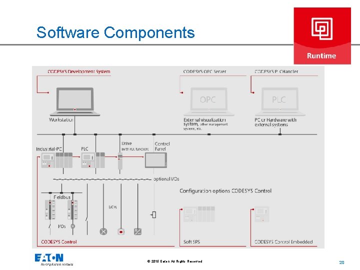 Software Components © 2015 Eaton. All Rights Reserved. . 20 