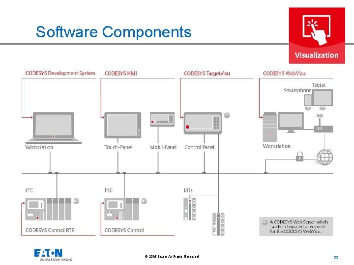 Software Components © 2015 Eaton. All Rights Reserved. . 23 