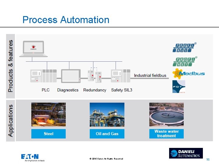 Process Automation © 2015 Eaton. All Rights Reserved. . 32 