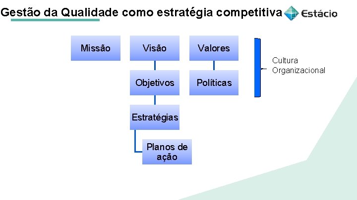 Gestão da Qualidade como estratégia competitiva Missão Visão Valores Cultura Organizacional Objetivos Estratégias Planos