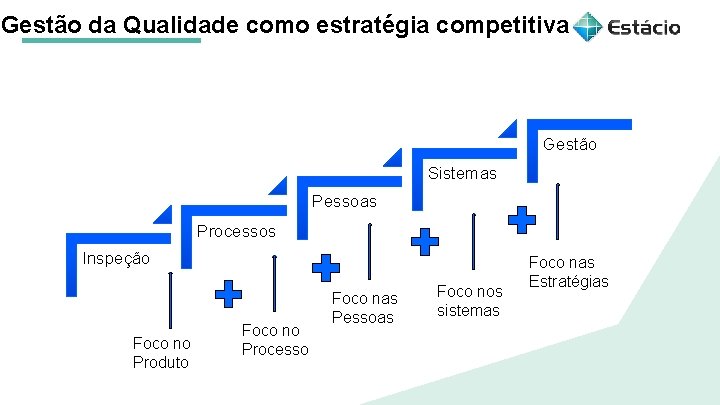 Gestão da Qualidade como estratégia competitiva Gestão Sistemas Pessoas Processos Inspeção Foco no Produto