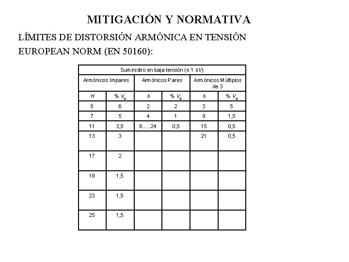 MITIGACIÓN Y NORMATIVA LÍMITES DE DISTORSIÓN ARMÓNICA EN TENSIÓN EUROPEAN NORM (EN 50160): Suministro