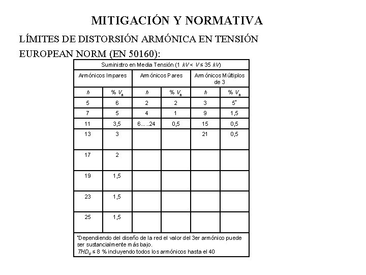 MITIGACIÓN Y NORMATIVA LÍMITES DE DISTORSIÓN ARMÓNICA EN TENSIÓN EUROPEAN NORM (EN 50160): Suministro