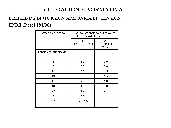 MITIGACIÓN Y NORMATIVA LÍMITES DE DISTORSIÓN ARMÓNICA EN TENSIÓN ENRE (Resol 184/00): Orden del