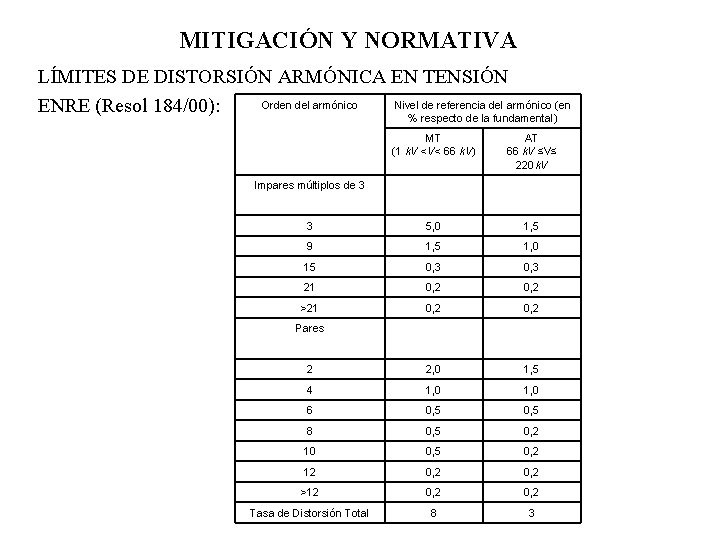 MITIGACIÓN Y NORMATIVA LÍMITES DE DISTORSIÓN ARMÓNICA EN TENSIÓN Orden del armónico Nivel de