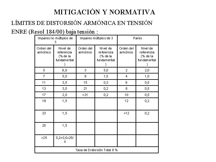 MITIGACIÓN Y NORMATIVA LÍMITES DE DISTORSIÓN ARMÓNICA EN TENSIÓN ENRE (Resol 184/00) baja tensión