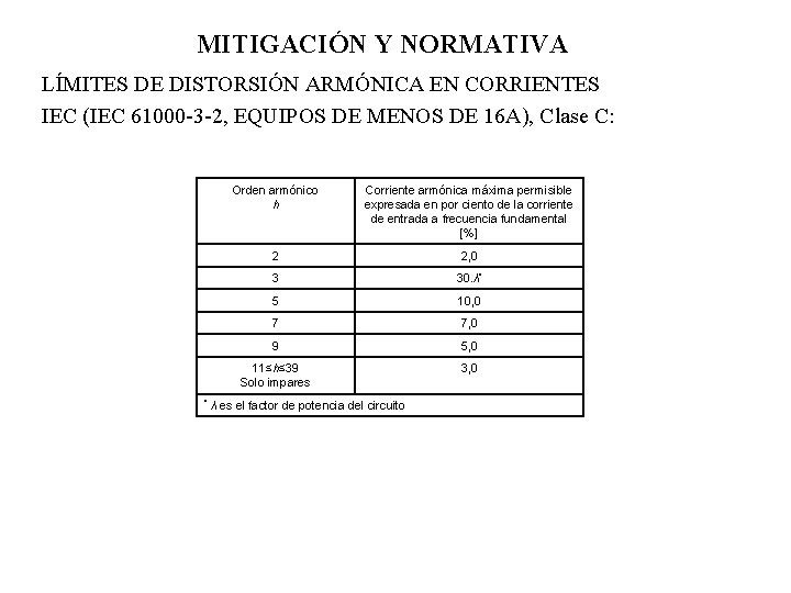 MITIGACIÓN Y NORMATIVA LÍMITES DE DISTORSIÓN ARMÓNICA EN CORRIENTES IEC (IEC 61000 -3 -2,