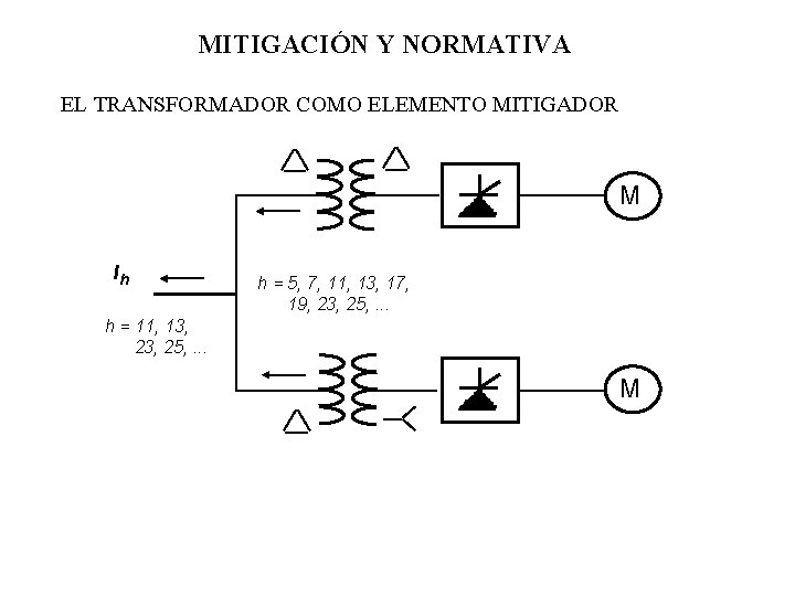 MITIGACIÓN Y NORMATIVA EL TRANSFORMADOR COMO ELEMENTO MITIGADOR M Ih h = 5, 7,