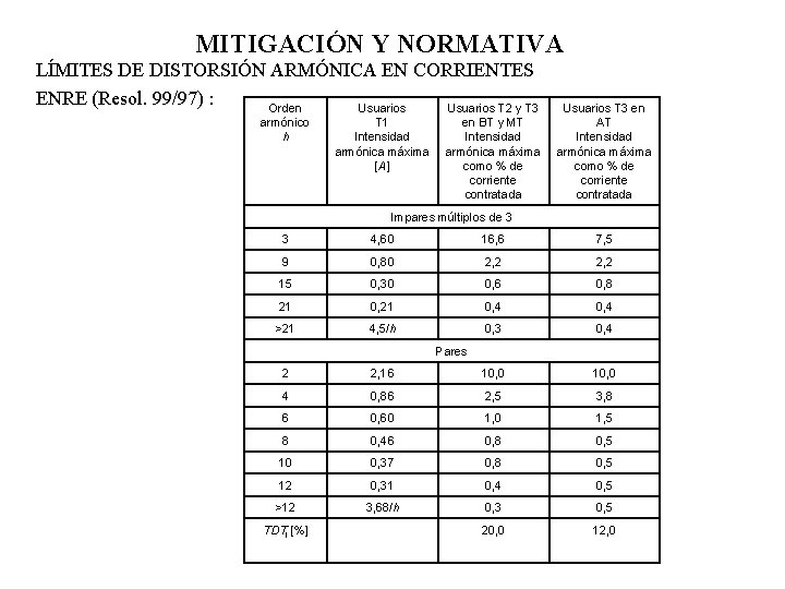 MITIGACIÓN Y NORMATIVA LÍMITES DE DISTORSIÓN ARMÓNICA EN CORRIENTES ENRE (Resol. 99/97) : Orden