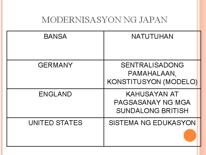 MODERNISASYON NG JAPAN BANSA NATUTUHAN GERMANY SENTRALISADONG PAMAHALAAN, KONSTITUSYON (MODELO) ENGLAND KAHUSAYAN AT PAGSASANAY