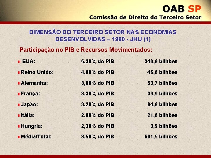 DIMENSÃO DO TERCEIRO SETOR NAS ECONOMIAS DESENVOLVIDAS – 1990 - JHU (1) Participação no