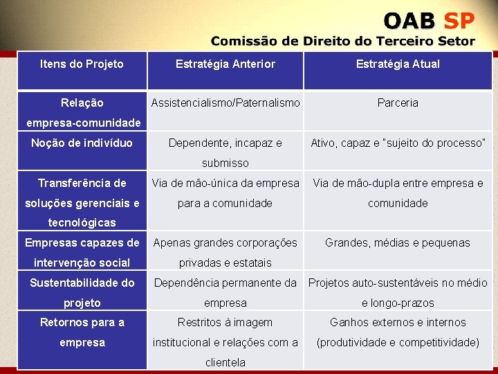  Itens do Projeto Estratégia Anterior Estratégia Atual Relação Assistencialismo/Paternalismo Parceria Dependente, incapaz e