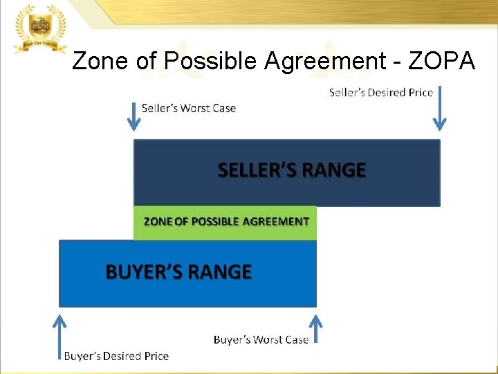 Zone of Possible Agreement - ZOPA Zone of Possible Agreement - ZOPA