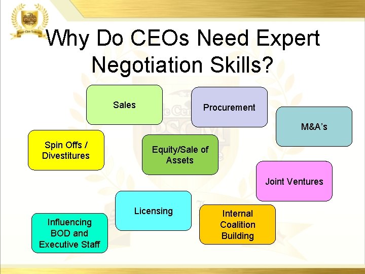 Why Do CEOs Need Expert Negotiation Skills? Sales Procurement M&A’s Spin Offs / Divestitures Why Do CEOs Need Expert Negotiation Skills? Sales Procurement M&A’s Spin Offs / Divestitures