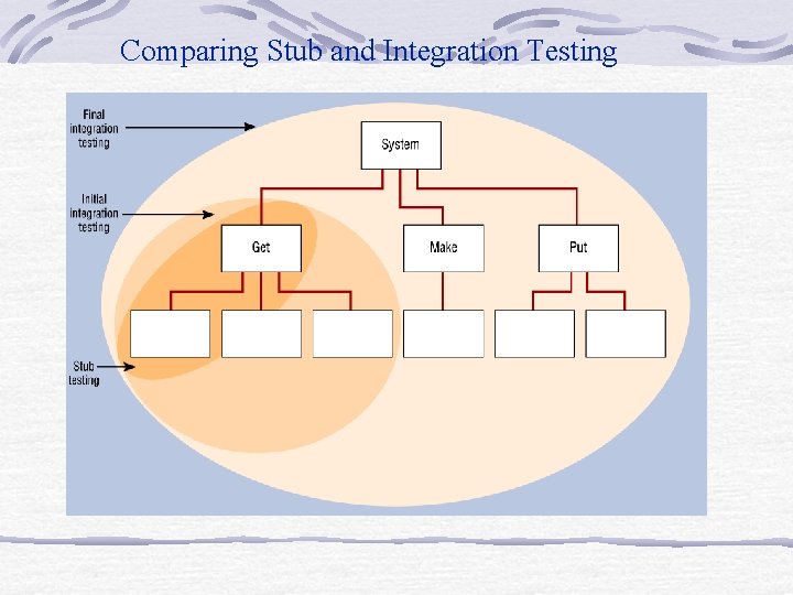 Comparing Stub and Integration Testing 