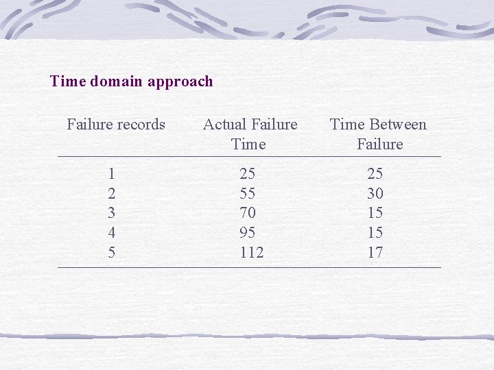 Time domain approach Failure records Actual Failure Time Between Failure 1 2 3 4