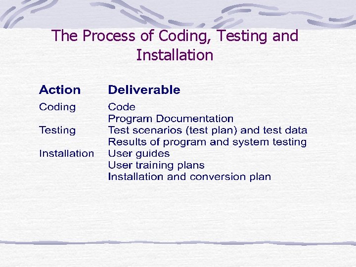 The Process of Coding, Testing and Installation 