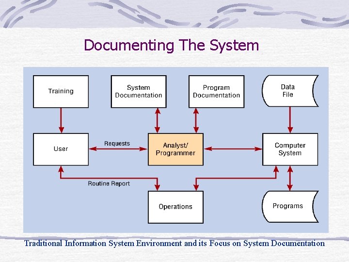 Documenting The System Traditional Information System Environment and its Focus on System Documentation 