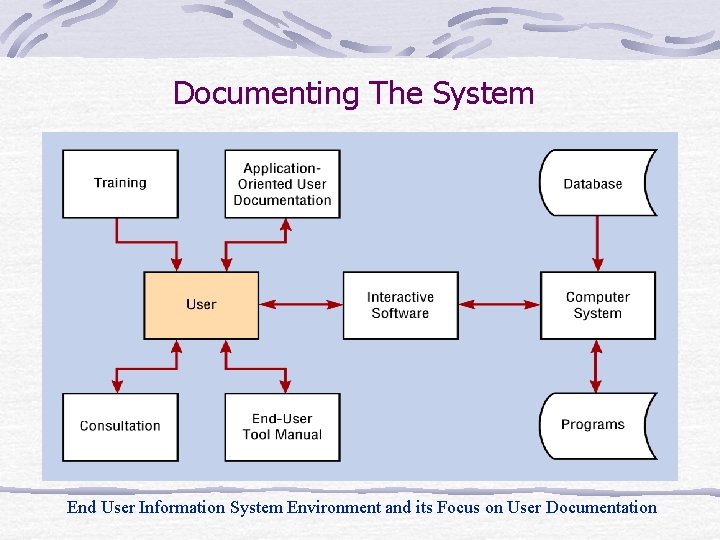 Documenting The System End User Information System Environment and its Focus on User Documentation