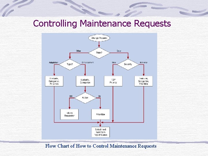 Controlling Maintenance Requests Flow Chart of How to Control Maintenance Requests 