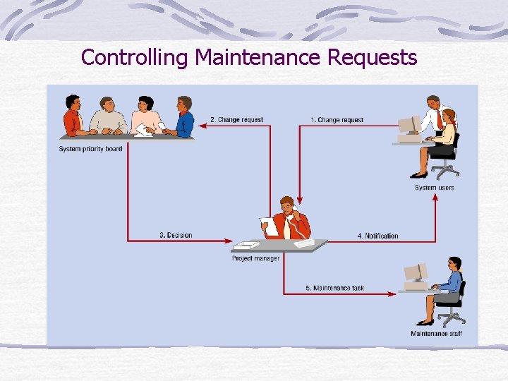 Controlling Maintenance Requests 