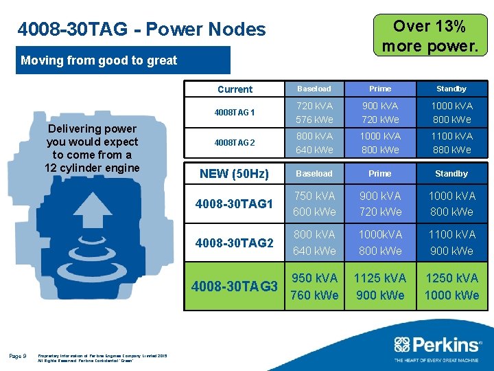 Over 13% more power. 4008 -30 TAG - Power Nodes Moving from good to