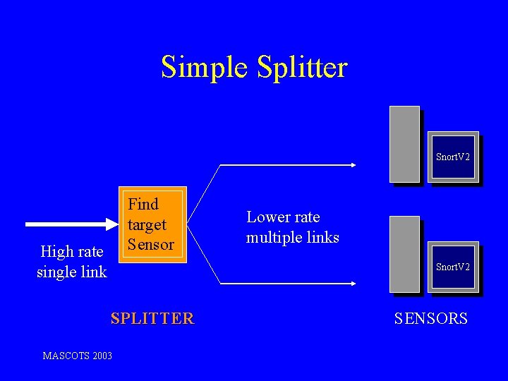 Simple Splitter Snort. V 2 Find target Sensor High rate single link Lower rate