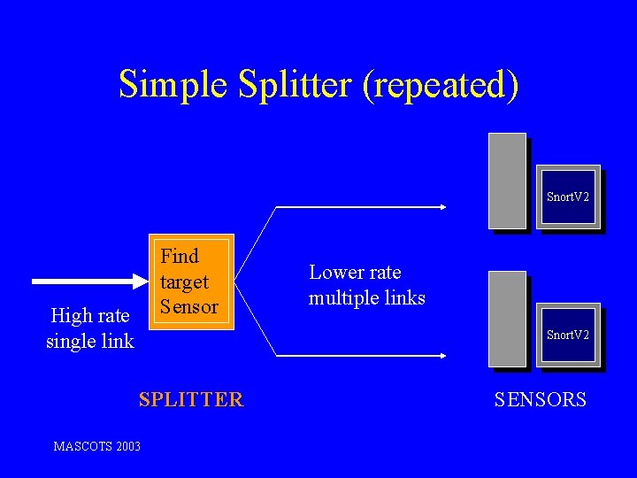 Simple Splitter (repeated) Snort. V 2 Find target Sensor High rate single link Lower