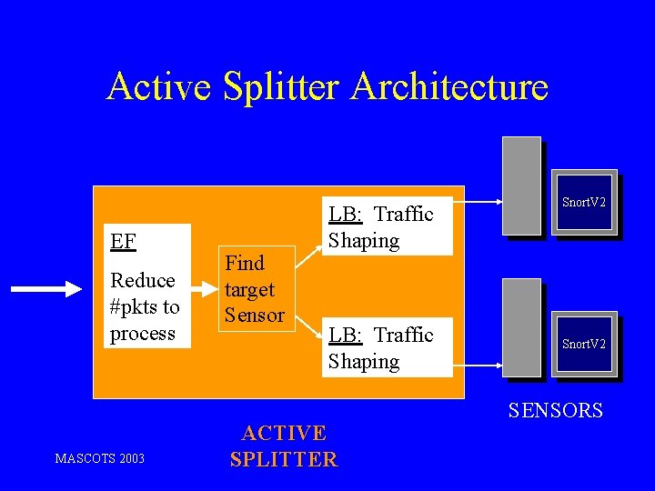 Active Splitter Architecture EF Reduce #pkts to process MASCOTS 2003 Find target Sensor LB:
