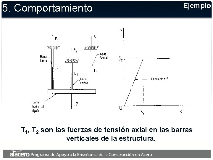 5. Comportamiento Ejemplo T 1, T 2 son las fuerzas de tensión axial en