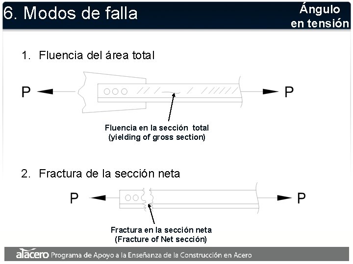 6. Modos de falla 1. Fluencia del área total Fluencia en la sección total