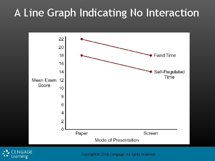 A Line Graph Indicating No Interaction Copyright © 2019 Cengage. All rights reserved. 