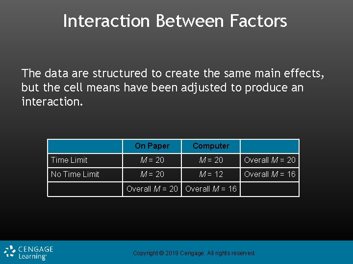 Interaction Between Factors The data are structured to create the same main effects, but