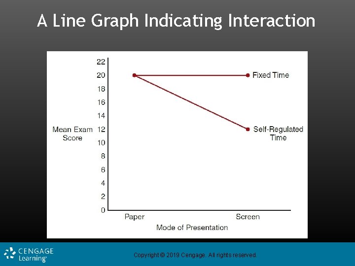 A Line Graph Indicating Interaction Copyright © 2019 Cengage. All rights reserved. 