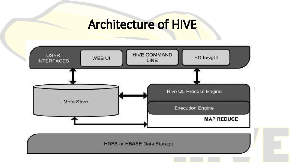 Architecture of HIVE 