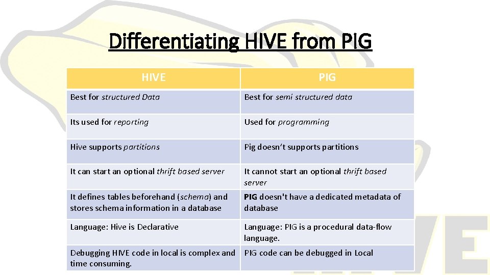 Differentiating HIVE from PIG HIVE PIG Best for structured Data Best for semi structured