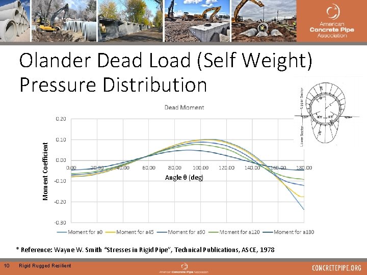 Moment Coefficient Olander Dead Load (Self Weight) Pressure Distribution Angle θ (deg) * Reference: