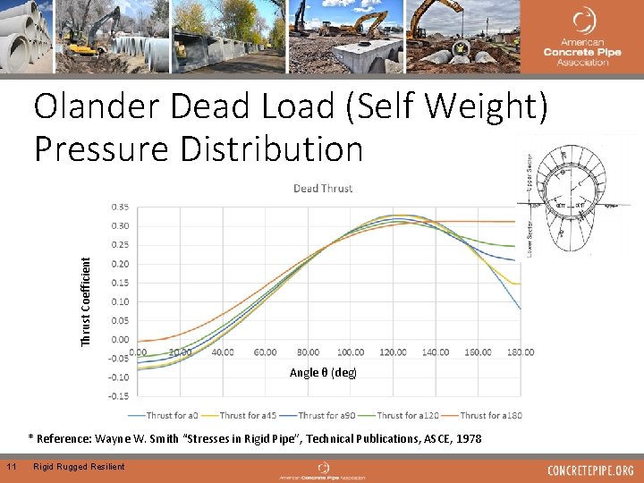 Thrust Coefficient Olander Dead Load (Self Weight) Pressure Distribution Angle θ (deg) * Reference: